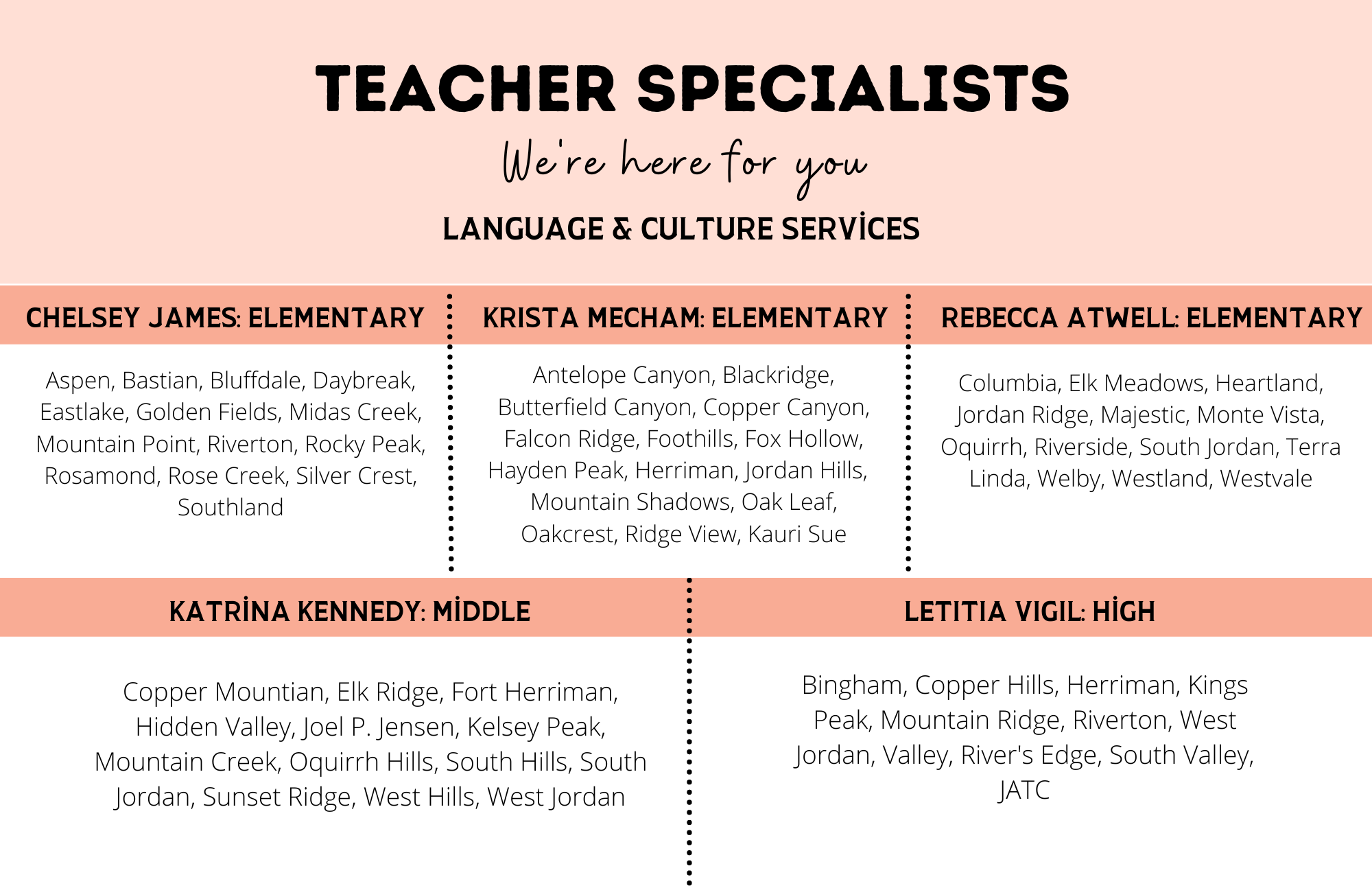 Language teachers specialists and the schools they support. Elementary schools are split between Krista Mecham, Rebecca Atwell, and Chelsey James. Middle schools are covered by Katrina Kennedy, and high schools are covered by Leticia Vigil.