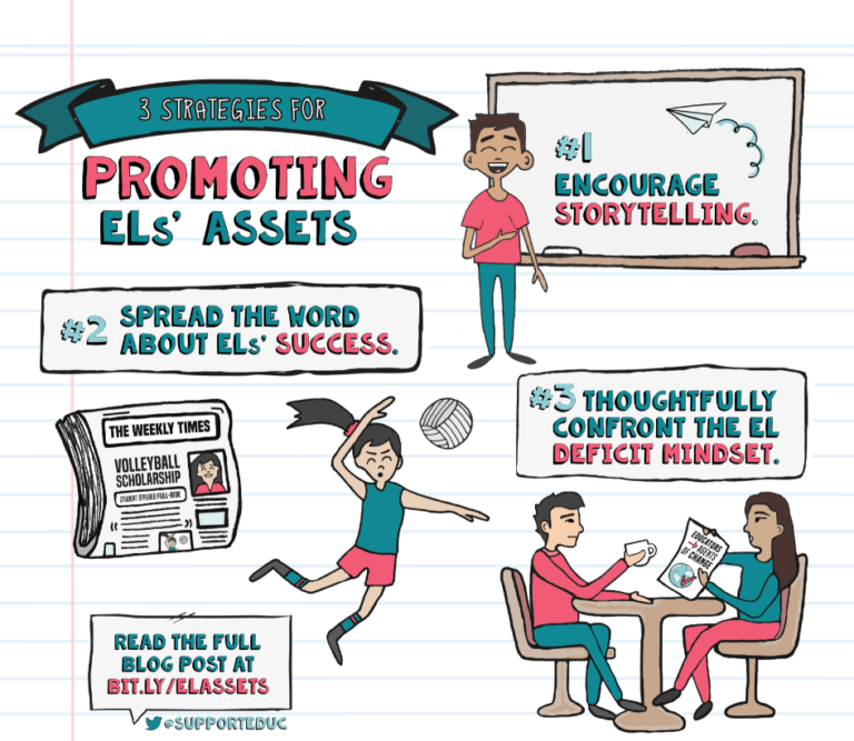 3 strategies for promoting EL's Assets: 1. Encourage storytelling 2. Spread the word about EL's success 3. Thoughtfully confront the EL deficit mindset read the full blog post at bit.ly/elassets